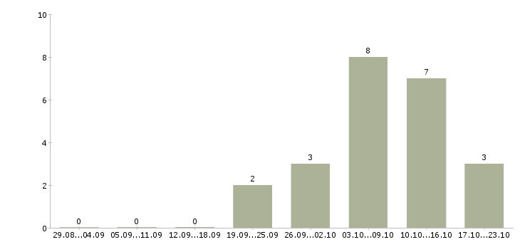 Работа врач неотложной помощи Нижний новгород - Число вакансий Нижний новгород по специальности врач неотложной помощи за 2 месяца
