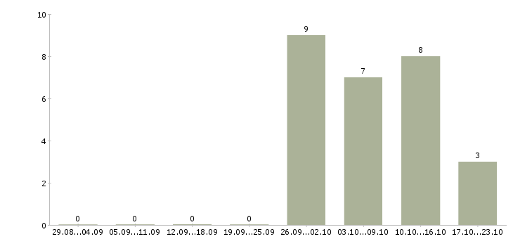 Работа кризис менеджер Нижний новгород - Число вакансий Нижний новгород по специальности кризис менеджер за 2 месяца