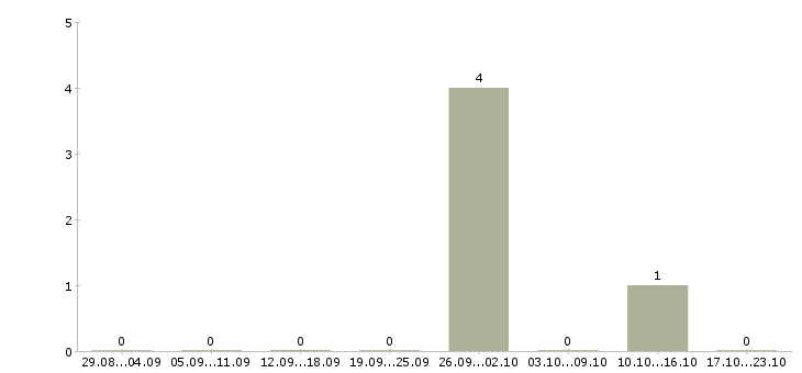Работа координатор проекта Ростов-на-дону - Число вакансий Ростов-на-дону по специальности координатор проекта за 2 месяца