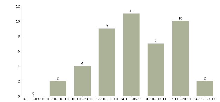 Работа помощник по дому Ростов-на-дону - Число вакансий Ростов-на-дону по специальности помощник по дому за 2 месяца