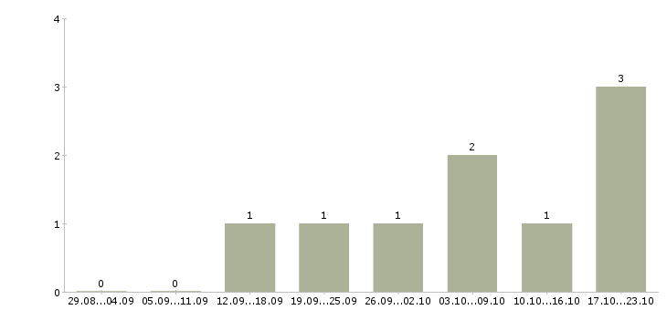 Работа для вас есть работа Симферополь - Число вакансий Симферополь по специальности для вас есть работа за 2 месяца