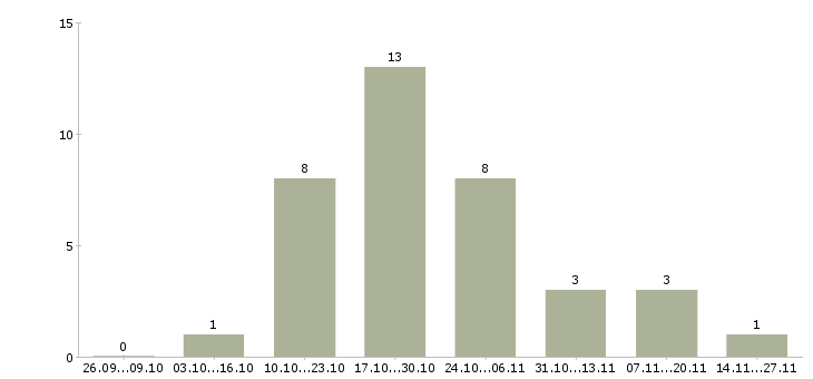 Работа хирург Татарстан - Число вакансий Татарстан по специальности хирург за 2 месяца