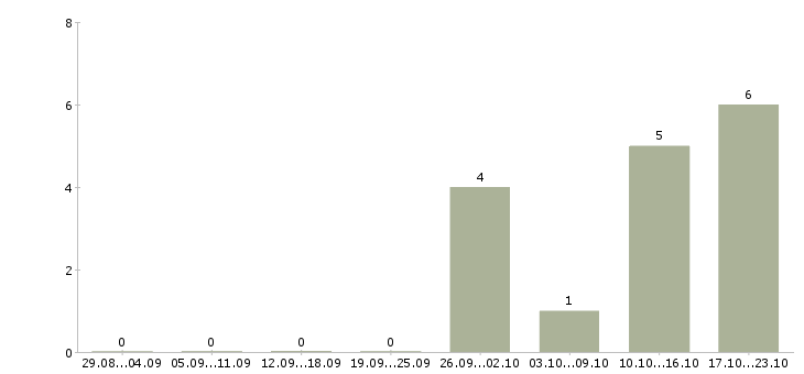 Работа менеджер по кредитованию Улан-удэ - Число вакансий Улан-удэ по специальности менеджер по кредитованию за 2 месяца