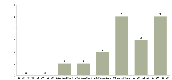 Работа пенсионер Улан-удэ - Число вакансий Улан-удэ по специальности пенсионер за 2 месяца
