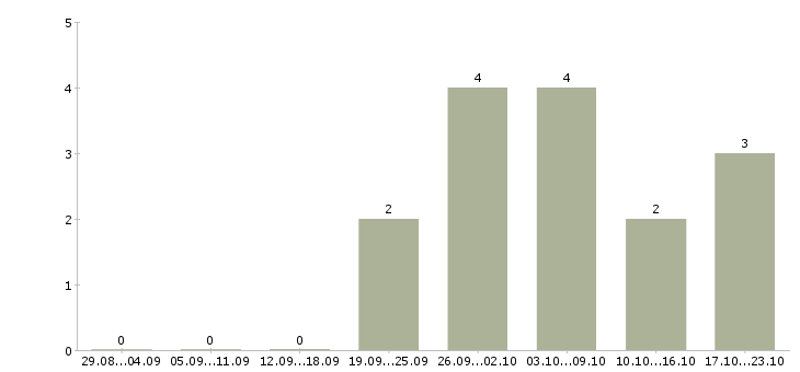 Работа продажа рекламы Улан-удэ - Число вакансий Улан-удэ по специальности продажа рекламы за 2 месяца