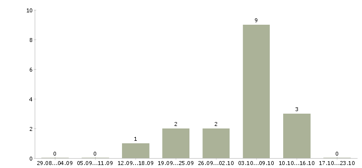 Работа инженер проекта Чувашия - Число вакансий Чувашия по специальности инженер проекта за 2 месяца