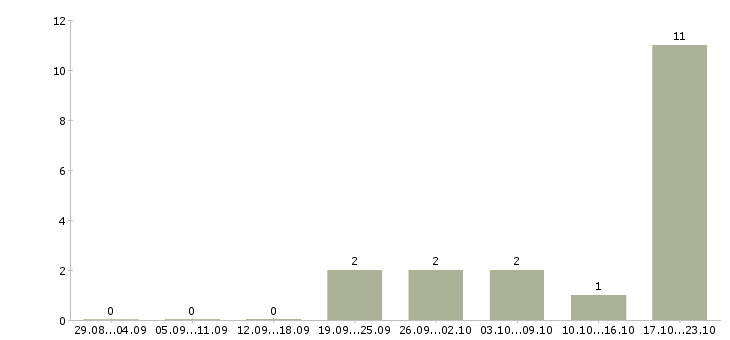 Работа менеджер по обучению и развитию персонала Якутия - Число вакансий Якутия по специальности менеджер по обучению и развитию персонала за 2 месяца