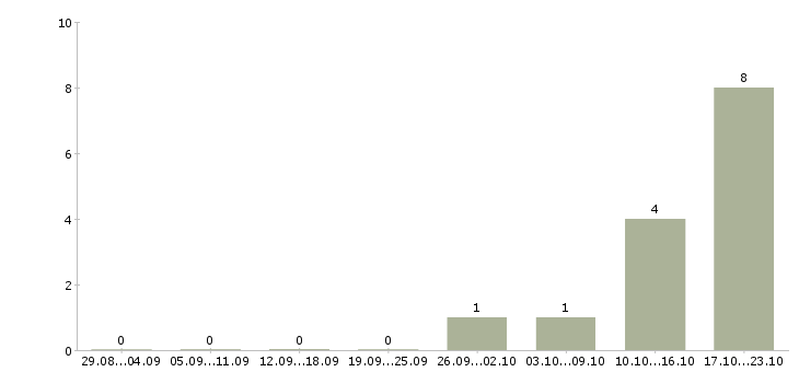 Работа касса в Абакане - Число вакансий в Абакане по специальности касса за 2 месяца