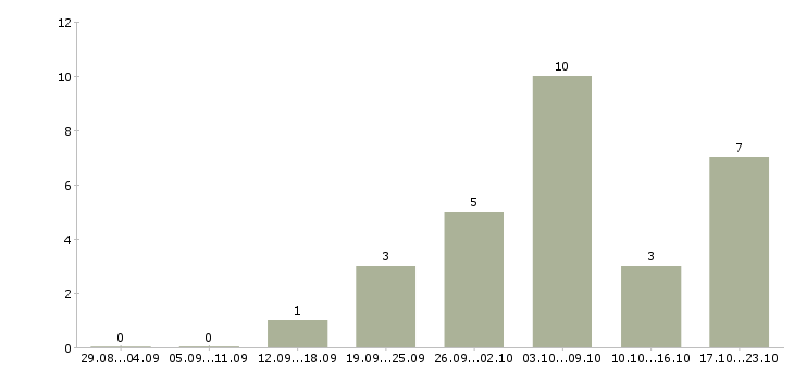 Работа сотрудник интернет магазина в Абакане - Число вакансий в Абакане по специальности сотрудник интернет магазина за 2 месяца