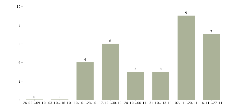 Работа диспетчер оператор в Архангельске - Число вакансий в Архангельске по специальности диспетчер оператор за 2 месяца