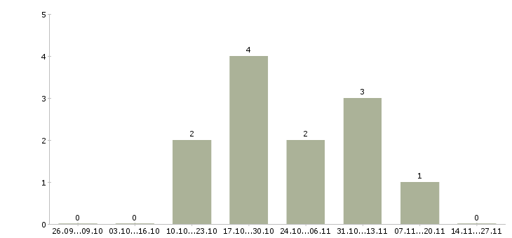 Работа менеджер отдела маркетинга в Архангельске - Число вакансий в Архангельске по специальности менеджер отдела маркетинга за 2 месяца