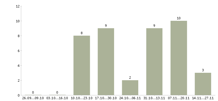 Работа отдел кадров в Астрахани - Число вакансий в Астрахани по специальности отдел кадров за 2 месяца