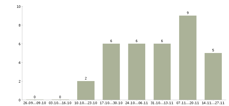 Работа 2 3 часа в день в Балаково - Число вакансий в Балаково по специальности 2 3 часа в день за 2 месяца