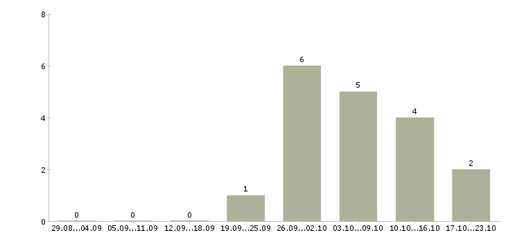 Работа кухонная рабочая в Балашихе - Число вакансий в Балашихе по специальности кухонная рабочая за 2 месяца