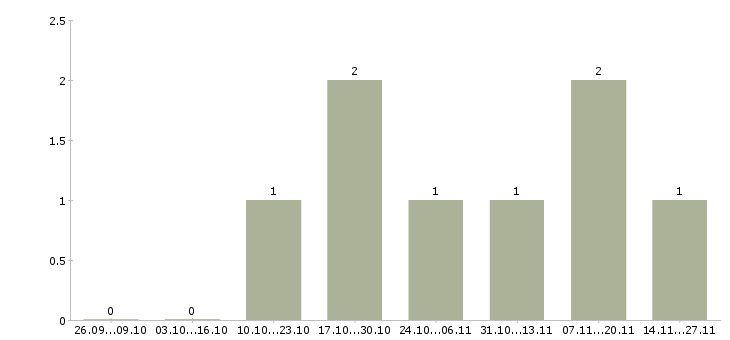 Работа менеджер по продаже недвижимости в Балашихе - Число вакансий в Балашихе по специальности менеджер по продаже недвижимости за 2 месяца