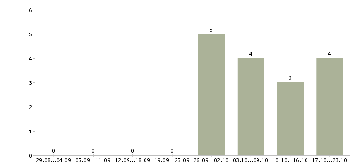 Работа специалист по сбору информации в Владивостоке - Число вакансий в Владивостоке по специальности специалист по сбору информации за 2 месяца