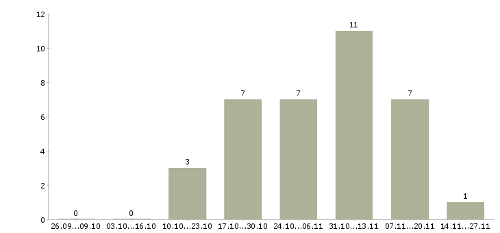 Работа кредитный менеджер в Владимире - Число вакансий в Владимире по специальности кредитный менеджер за 2 месяца
