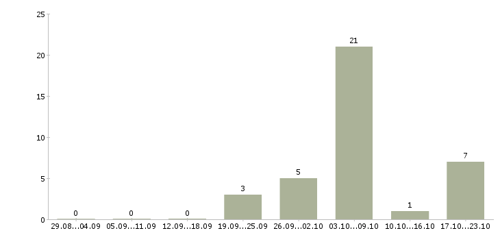 Работа ремонтник в Волгограде - Число вакансий в Волгограде по специальности ремонтник за 2 месяца