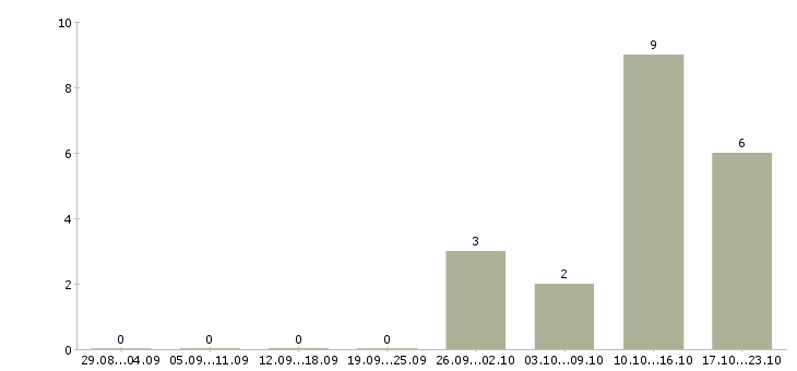 Работа seo в Воронеже - Число вакансий в Воронеже по специальности seo за 2 месяца