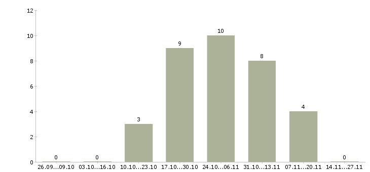 Работа менеджер отдела маркетинга в Воронеже - Число вакансий в Воронеже по специальности менеджер отдела маркетинга за 2 месяца