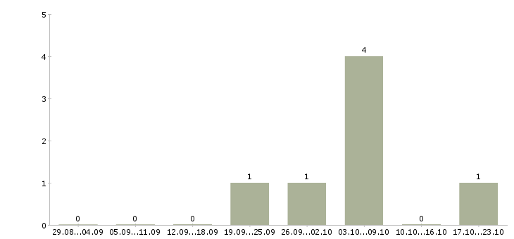 Работа начальник смены в Воронеже - Число вакансий в Воронеже по специальности начальник смены за 2 месяца