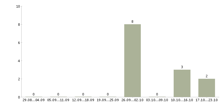 Работа менеджер по недвижимости в Дзержинске - Число вакансий в Дзержинске по специальности менеджер по недвижимости за 2 месяца