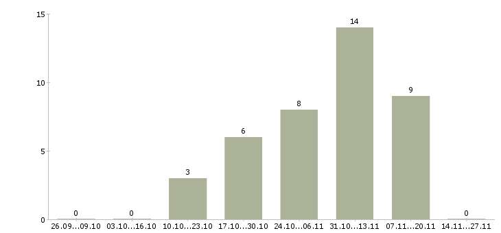 Работа оператор технической поддержки в Екатеринбурге - Число вакансий в Екатеринбурге по специальности оператор технической поддержки за 2 месяца
