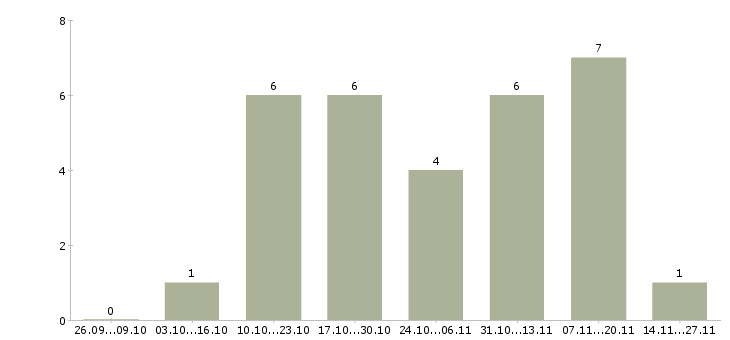 Работа отдел логистики в Иваново - Число вакансий в Иваново по специальности отдел логистики за 2 месяца