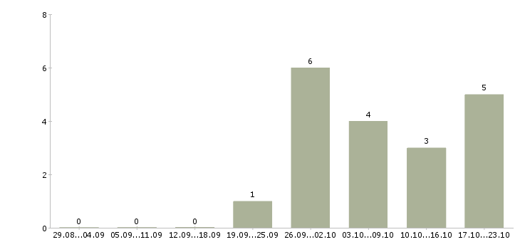 Работа директор по логистике в Иркутске - Число вакансий в Иркутске по специальности директор по логистике за 2 месяца