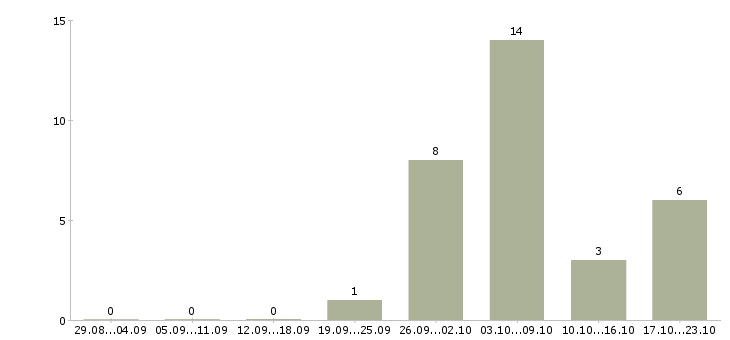 Работа кухонная рабочая в Иркутске - Число вакансий в Иркутске по специальности кухонная рабочая за 2 месяца