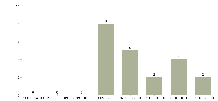 Работа мясник в Иркутске - Число вакансий в Иркутске по специальности мясник за 2 месяца