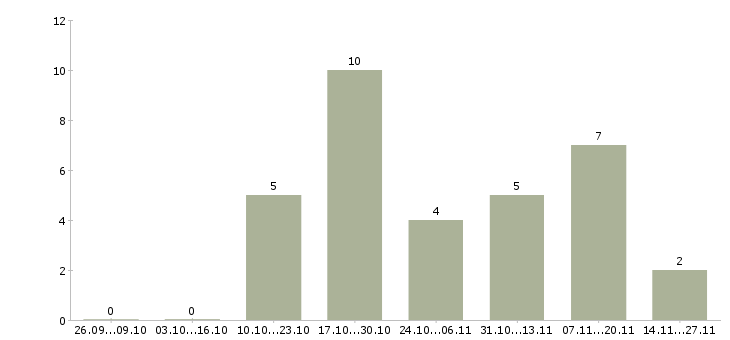 Работа помощник по дому в Иркутске - Число вакансий в Иркутске по специальности помощник по дому за 2 месяца