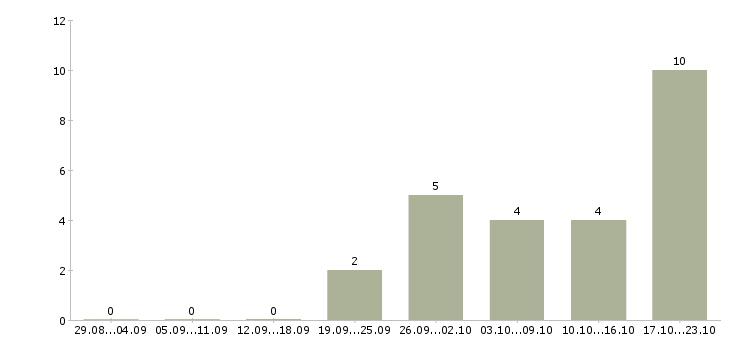 Работа ремонтник в Иркутске - Число вакансий в Иркутске по специальности ремонтник за 2 месяца