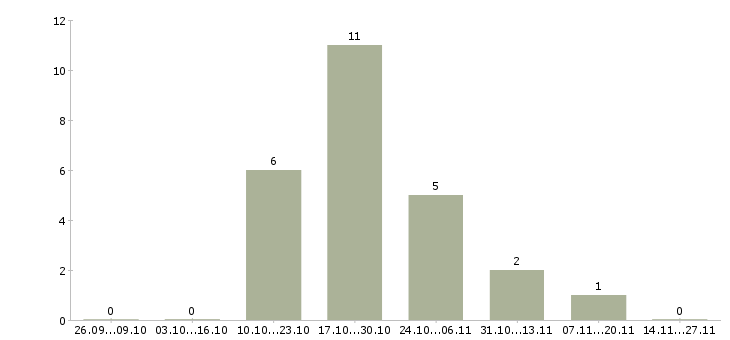Работа арматурщик в Казани - Число вакансий в Казани по специальности арматурщик за 2 месяца