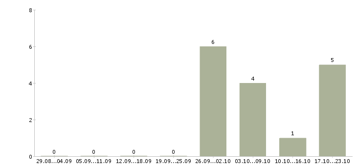 Работа эксперт по страхованию в Казани - Число вакансий в Казани по специальности эксперт по страхованию за 2 месяца