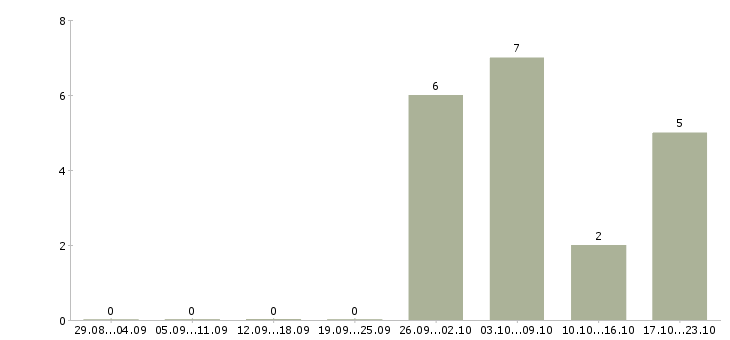 Работа комплектовщик заказов в Калуге - Число вакансий в Калуге по специальности комплектовщик заказов за 2 месяца