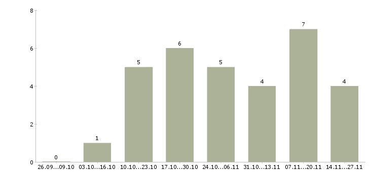 Работа кредитный менеджер в Калуге - Число вакансий в Калуге по специальности кредитный менеджер за 2 месяца