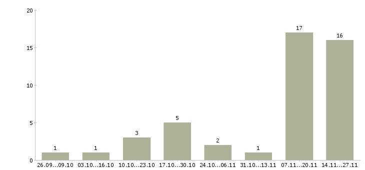 Работа автор в Кемерово - Число вакансий в Кемерово по специальности автор за 2 месяца