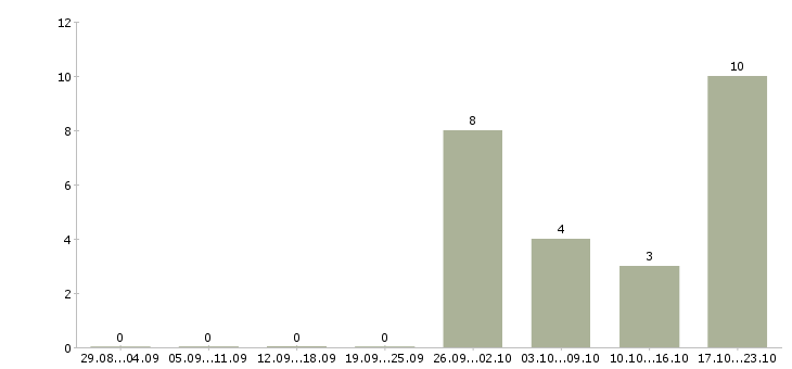 Работа социальный работник в Кирове - Число вакансий в Кирове по специальности социальный работник за 2 месяца