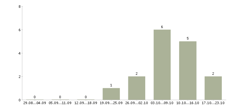 Работа главный администратор в Краснодаре - Число вакансий в Краснодаре по специальности главный администратор за 2 месяца
