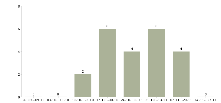 Работа продажа компьютерной техники в Красноярске - Число вакансий в Красноярске по специальности продажа компьютерной техники за 2 месяца