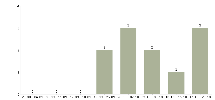 Работа специалист по закупкам в Красноярске - Число вакансий в Красноярске по специальности специалист по закупкам за 2 месяца