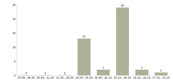 Работа штукатур в Красноярске - Число вакансий в Красноярске по специальности штукатур за 2 месяца