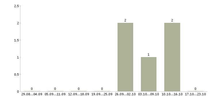 Работа тренер по продукту в Кургане - Число вакансий в Кургане по специальности тренер по продукту за 2 месяца
