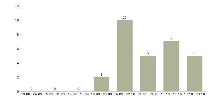 Работа по совместительству в Липецке - Число вакансий в Липецке по специальности по совместительству за 2 месяца
