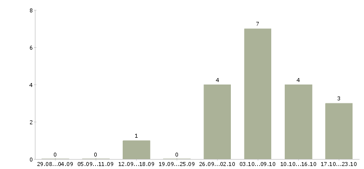 Работа только для студентов в Липецке - Число вакансий в Липецке по специальности только для студентов за 2 месяца