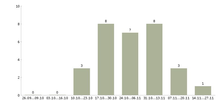 Работа частичная занятость в Магнитогорске - Число вакансий в Магнитогорске по специальности частичная занятость за 2 месяца