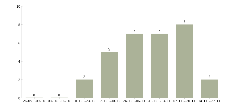 Работа региональный представитель в Мурманске - Число вакансий в Мурманске по специальности региональный представитель за 2 месяца