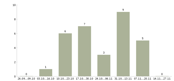 Работа кредитный менеджер в Новокузнецке - Число вакансий в Новокузнецке по специальности кредитный менеджер за 2 месяца
