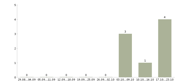 Работа sales manager в Новосибирске - Число вакансий в Новосибирске по специальности sales manager за 2 месяца